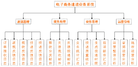 中國郵政電子商務(wù)速遞業(yè)務(wù)系統(tǒng)